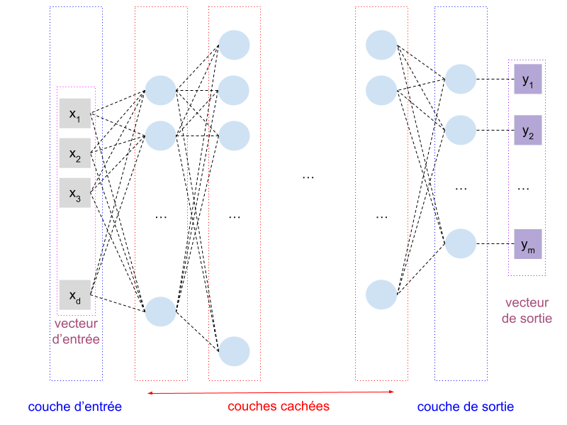 DNN pour la régression