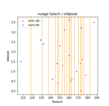 tests possibles sur x