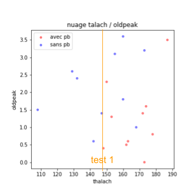 Arbres de décision, test 1