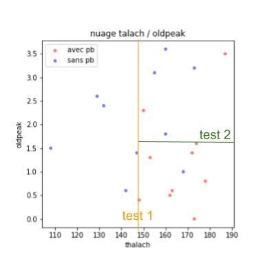Arbres de décision, test 2