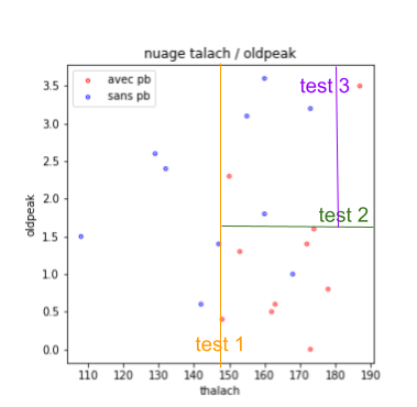 Arbres de décision, test 3