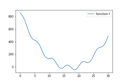 fonction de cout non convexe