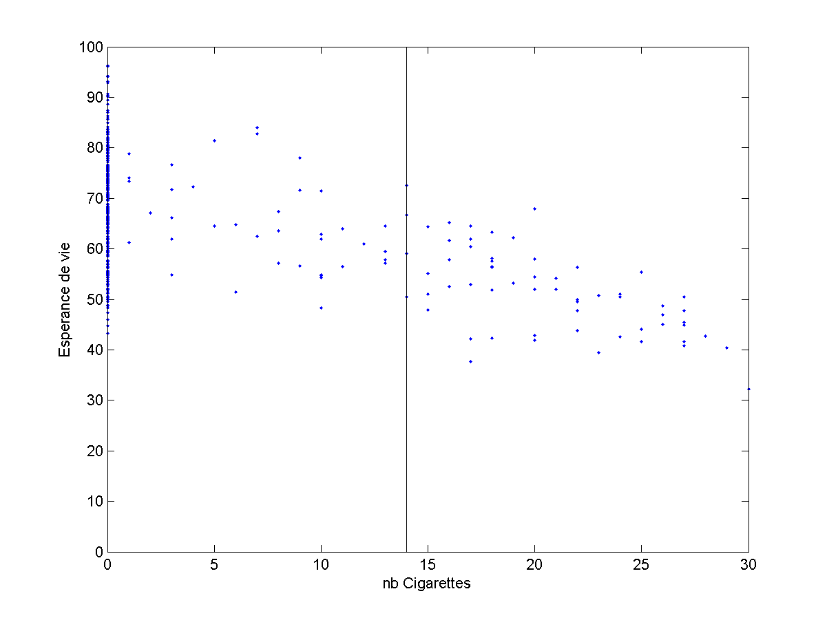 Cigarettes et Esperance de vie