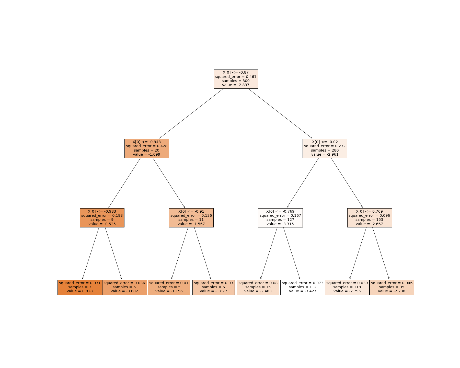 visualisation d'un DTR