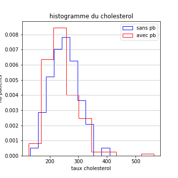 histogrammes cholesterol