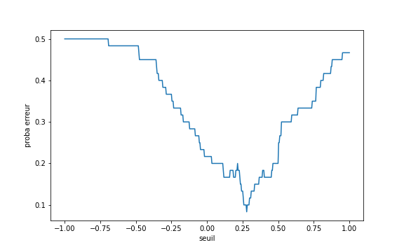 proba d'erreur en fonction du seuil