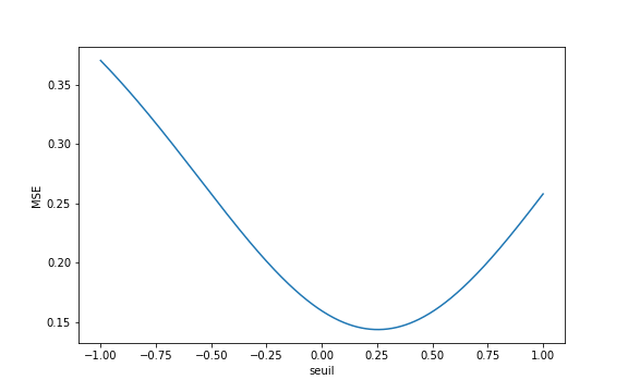 évolution de la MSE en fonction du seuil