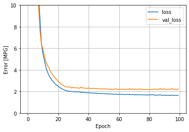 leger sur-apprentissage