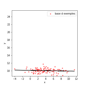 regression constante