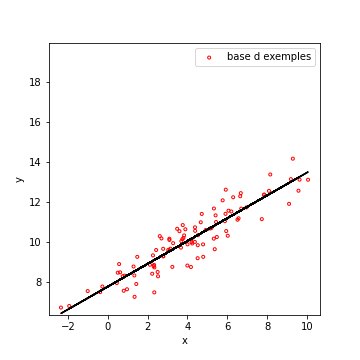 corrélation positive forte