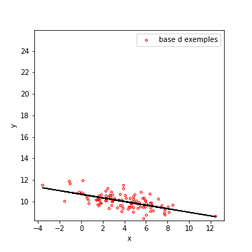 corrélation négative