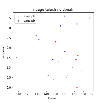 problème de classification simplifié
