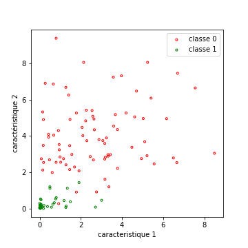projection dans un nouvel espace