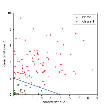 données et séparatrice dans l'espace transformé