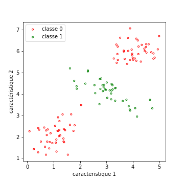 données non lineairement séparables