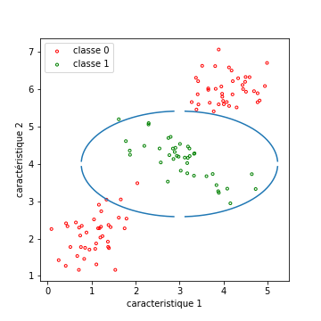 données et séparatrice dans l'espace d'origine