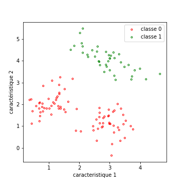 base séparable linéairement