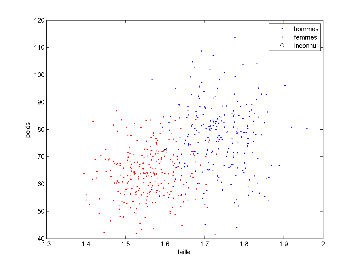 Nuage de points taille poids classif