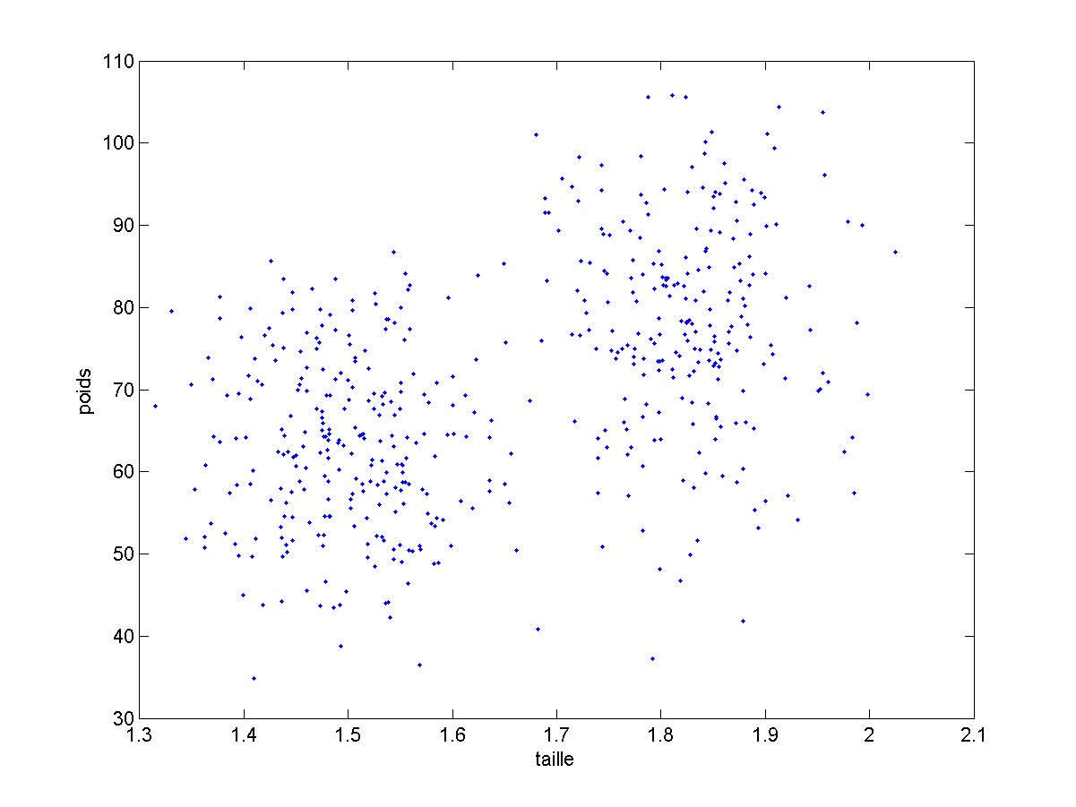 Nuage de points taille poids