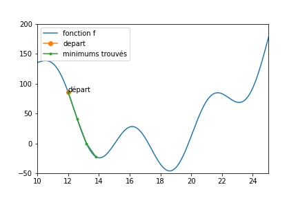 descente de gradient vers minimum local