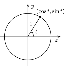 cercle unitaire