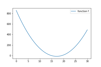 fonction a minimiser