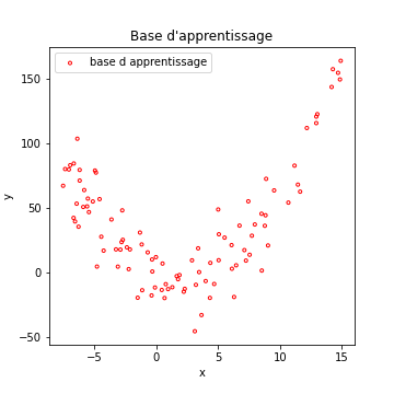 donnees regression quadratique