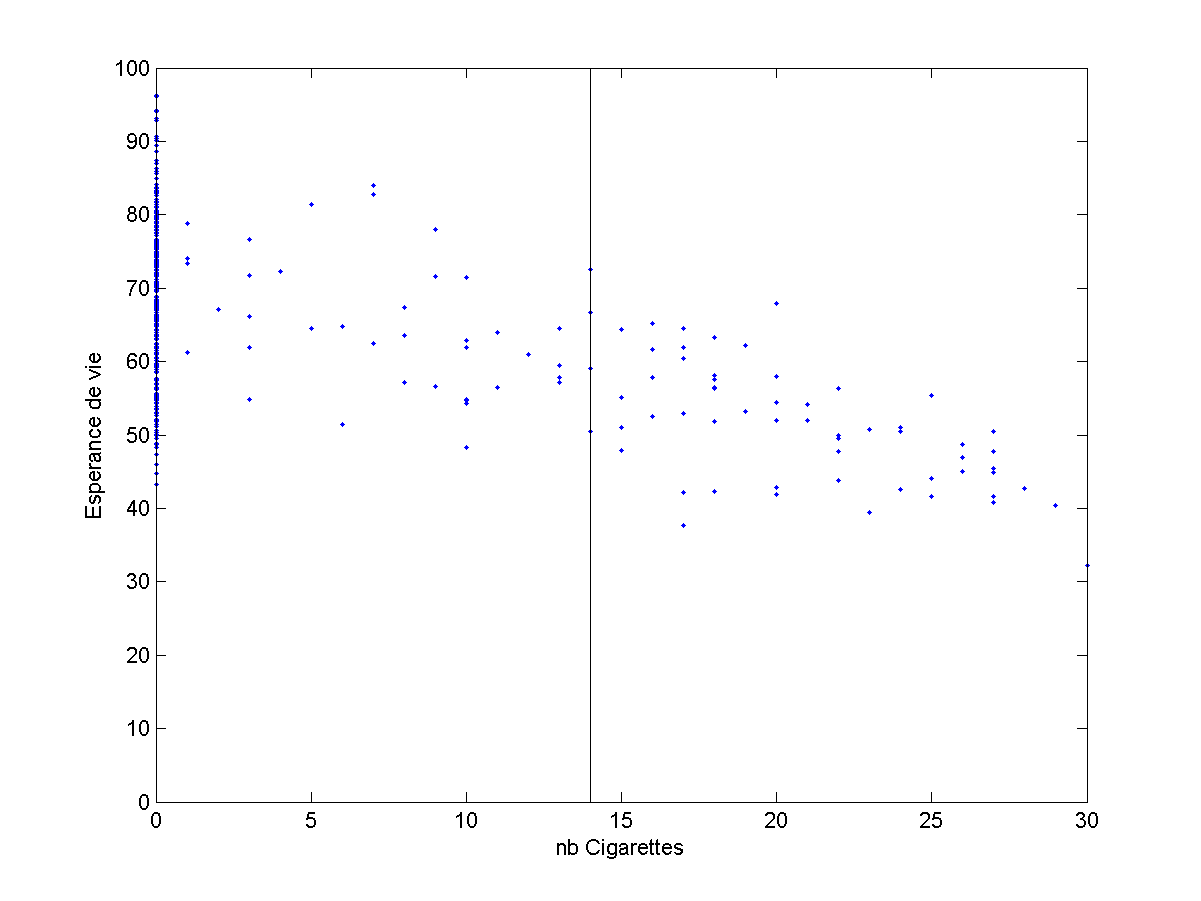 Esperance de vie en fonction du nombre de cigarettes (modifiée)