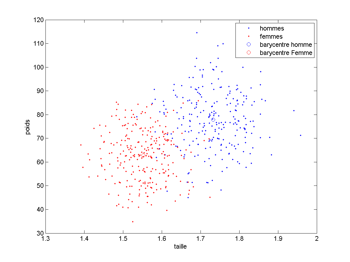 Poids et des tailles par sexe en france et moyennes