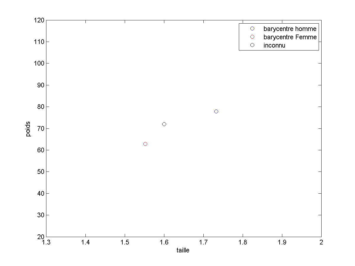 Prediction par distance aux barycentres