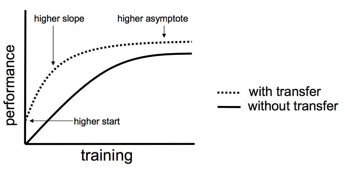 improve learning